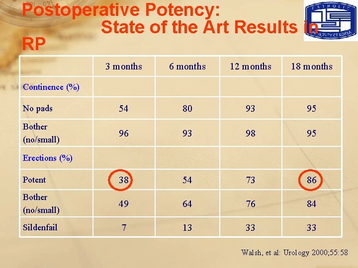 Postoperative Potency: State of the Art Results in RP 3 months 6 months 12