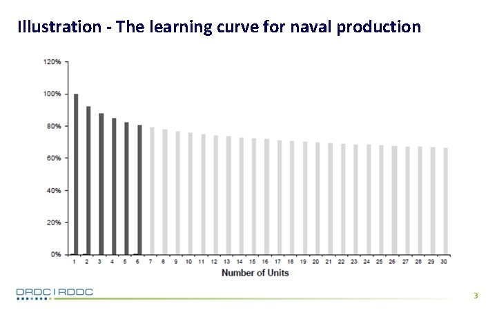 Illustration - The learning curve for naval production 3 