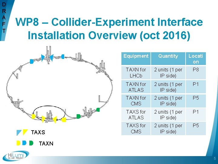 D R A F T WP 8 – Collider-Experiment Interface Installation Overview (oct 2016)