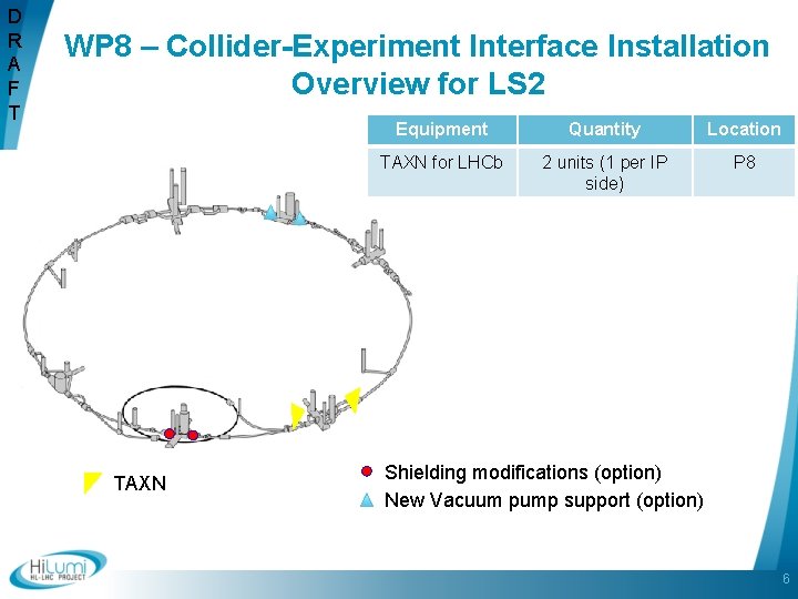 D R A F T WP 8 – Collider-Experiment Interface Installation Overview for LS