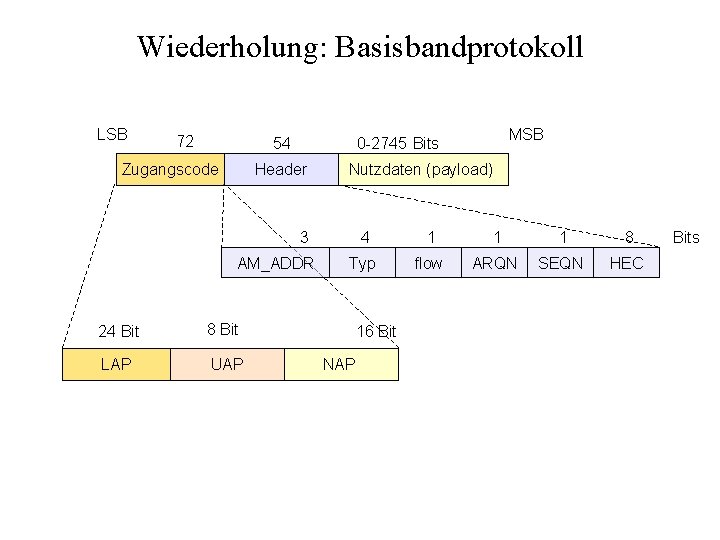 Wiederholung: Basisbandprotokoll LSB 72 54 Zugangscode Header Nutzdaten (payload) 3 AM_ADDR 24 Bit 8