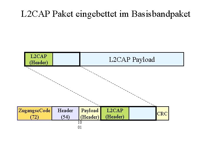 L 2 CAP Paket eingebettet im Basisbandpaket L 2 CAP (Header) Zugangsc. Code (72)