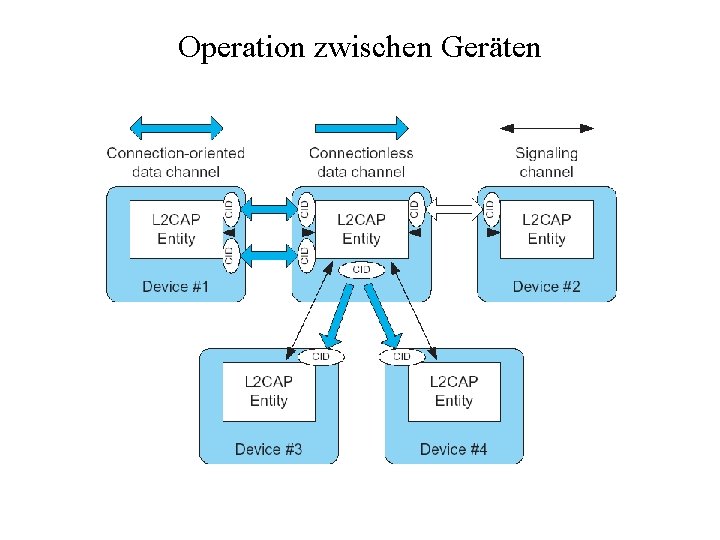 Operation zwischen Geräten 