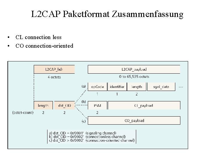 L 2 CAP Paketformat Zusammenfassung • CL connection less • CO connection-oriented 