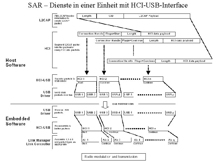 SAR – Dienste in einer Einheit mit HCI-USB-Interface 