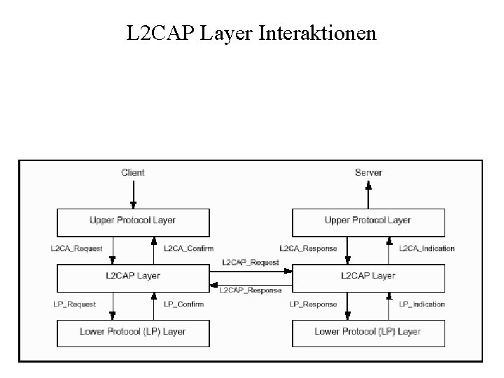 L 2 CAP Layer Interaktionen 