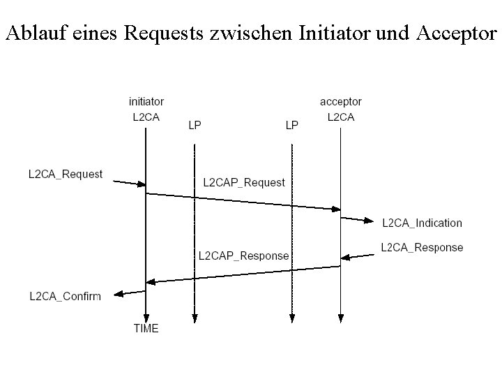 Ablauf eines Requests zwischen Initiator und Acceptor 