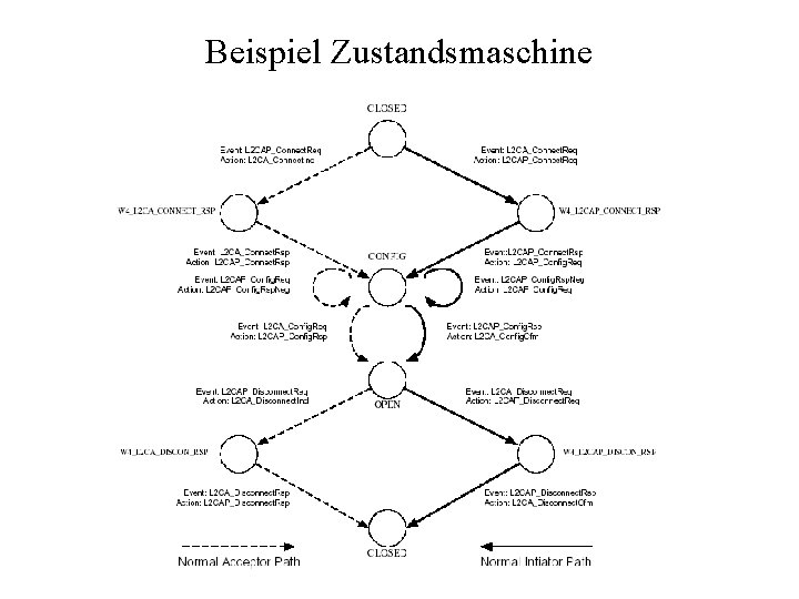 Beispiel Zustandsmaschine 