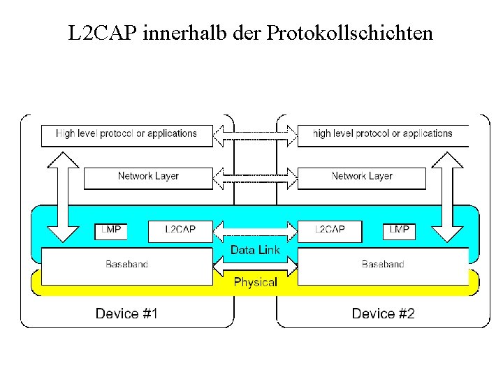 L 2 CAP innerhalb der Protokollschichten 