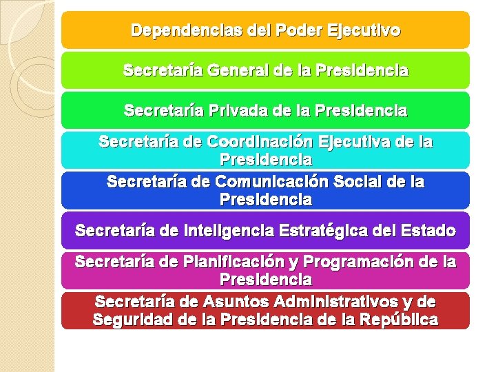 Dependencias del Poder Ejecutivo Secretaría General de la Presidencia Secretaría Privada de la Presidencia