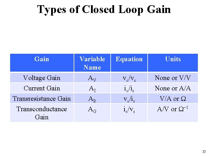 Types of Closed Loop Gain Variable Name Equation Units Voltage Gain AV vo/vs None