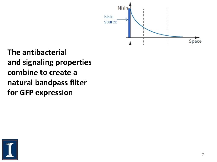 The antibacterial and signaling properties combine to create a natural bandpass filter for GFP