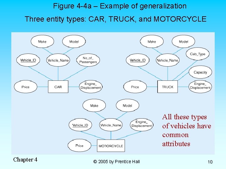 Figure 4 -4 a – Example of generalization Three entity types: CAR, TRUCK, and