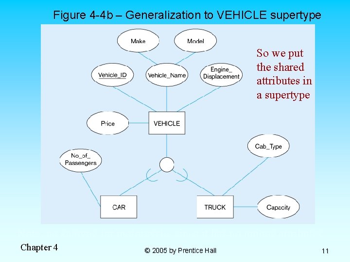 Figure 4 -4 b – Generalization to VEHICLE supertype So we put the shared