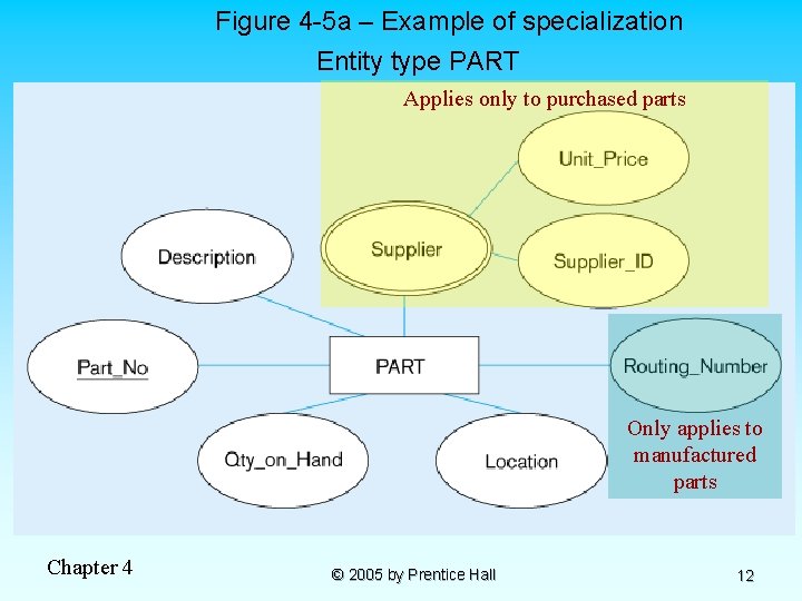 Figure 4 -5 a – Example of specialization Entity type PART Applies only to