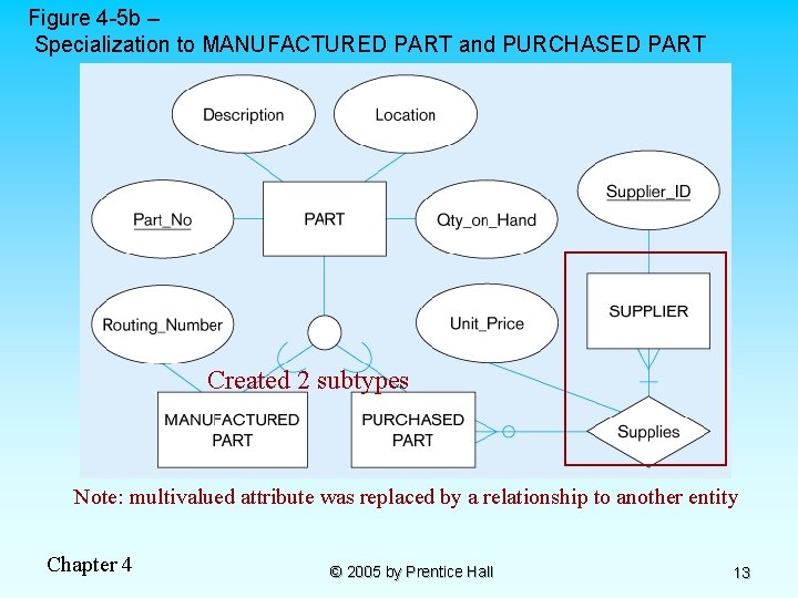 Figure 4 -5 b – Specialization to MANUFACTURED PART and PURCHASED PART Created 2
