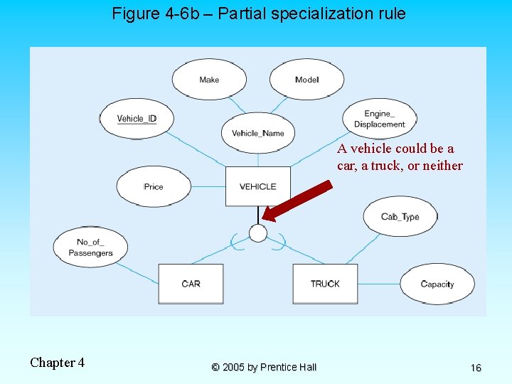 Figure 4 -6 b – Partial specialization rule A vehicle could be a car,