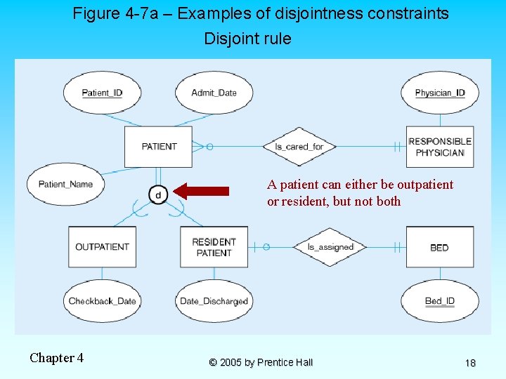 Figure 4 -7 a – Examples of disjointness constraints Disjoint rule A patient can