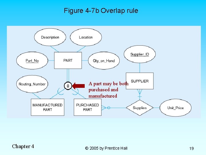 Figure 4 -7 b Overlap rule A part may be both purchased and manufactured