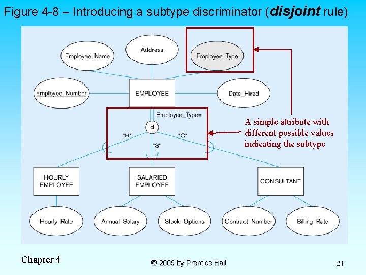 Figure 4 -8 – Introducing a subtype discriminator (disjoint rule) A simple attribute with