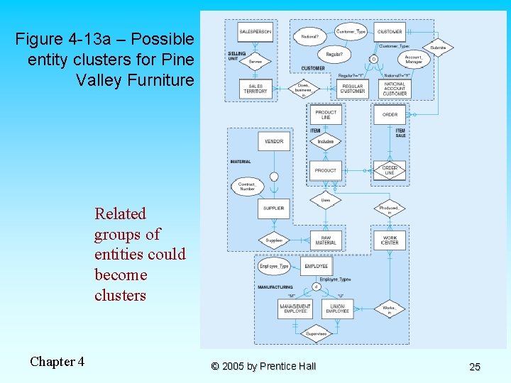 Figure 4 -13 a – Possible entity clusters for Pine Valley Furniture Related groups