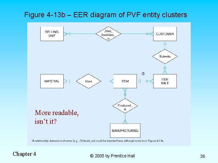 Figure 4 -13 b – EER diagram of PVF entity clusters More readable, isn’t
