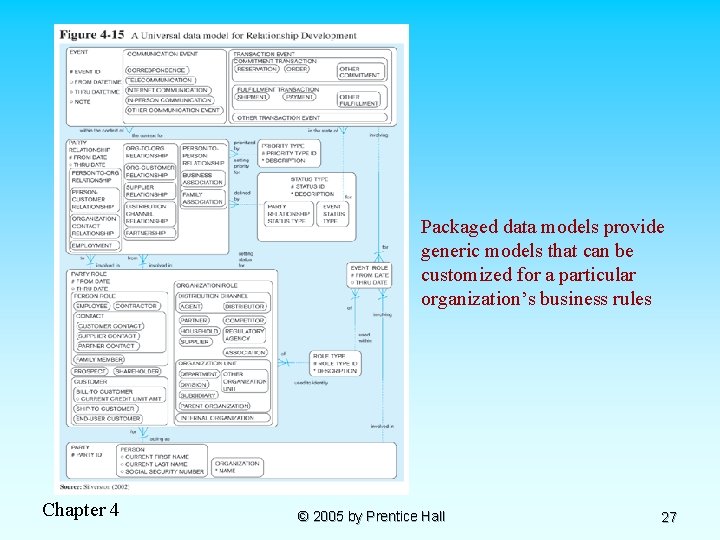 Packaged data models provide generic models that can be customized for a particular organization’s