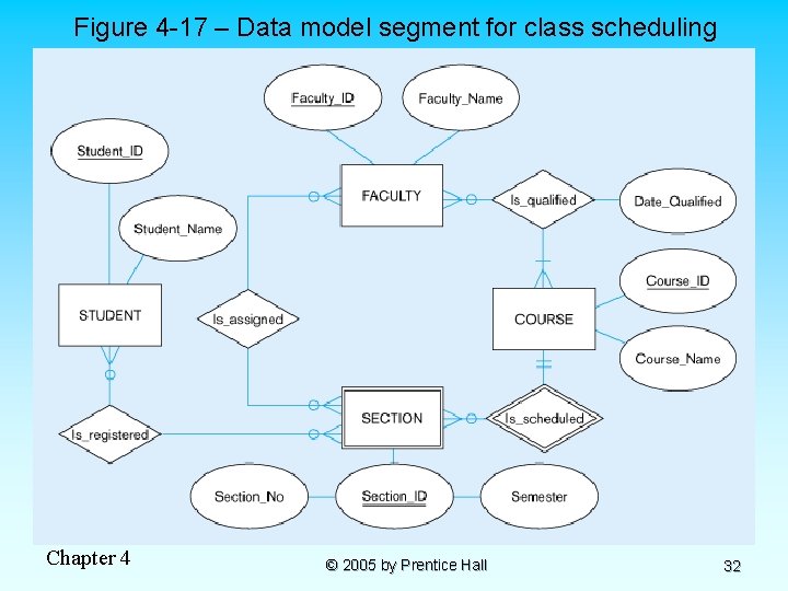 Figure 4 -17 – Data model segment for class scheduling Chapter 4 © 2005