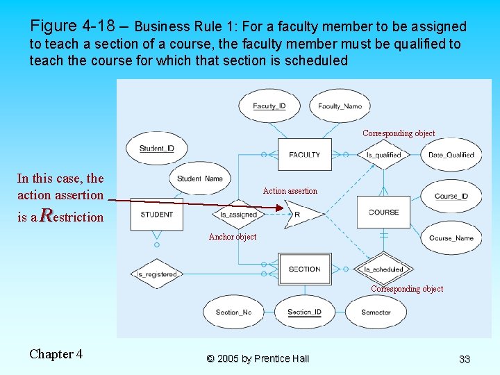 Figure 4 -18 – Business Rule 1: For a faculty member to be assigned