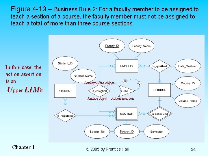 Figure 4 -19 – Business Rule 2: For a faculty member to be assigned