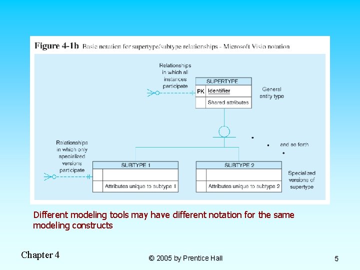 Different modeling tools may have different notation for the same modeling constructs Chapter 4
