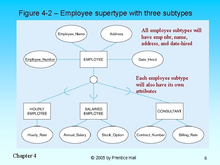 Figure 4 -2 – Employee supertype with three subtypes All employee subtypes will have