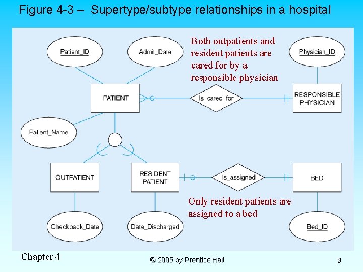 Figure 4 -3 – Supertype/subtype relationships in a hospital Both outpatients and resident patients