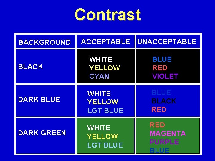 Contrast BACKGROUND ACCEPTABLE UNACCEPTABLE BLACK WHITE YELLOW CYAN BLUE RED VIOLET DARK BLUE WHITE