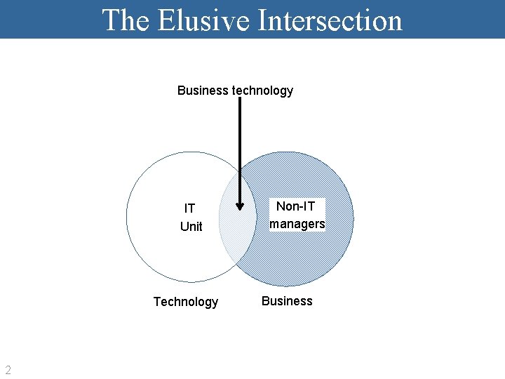 The Elusive Intersection Business technology IT Unit Technology 2 Non-IT managers Business 
