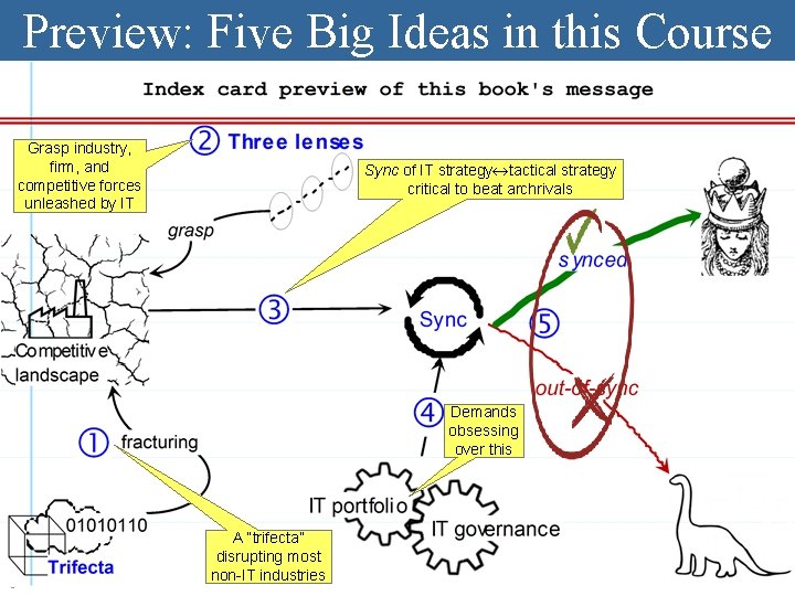 Preview: Five Big Ideas in this Course Grasp industry, firm, and competitive forces unleashed