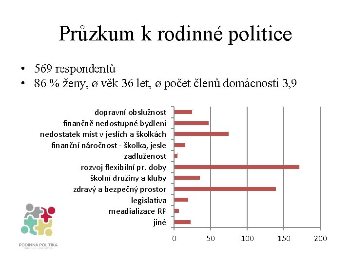 Průzkum k rodinné politice • 569 respondentů • 86 % ženy, ø věk 36