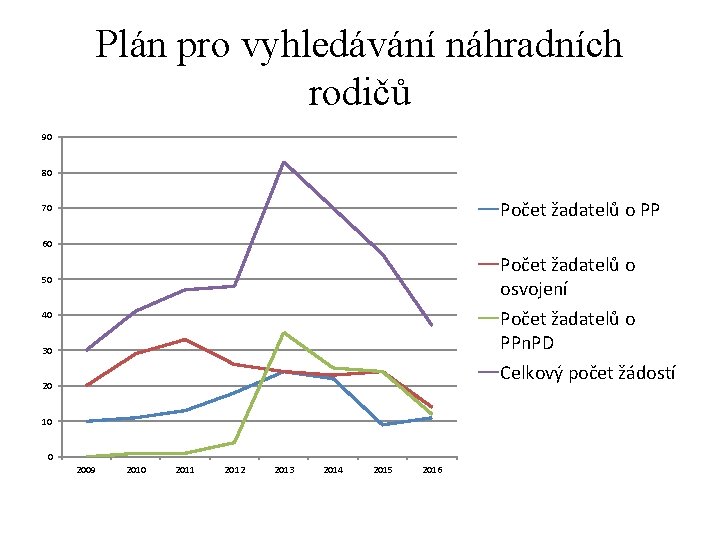 Plán pro vyhledávání náhradních rodičů 90 80 Počet žadatelů o PP 70 60 Počet