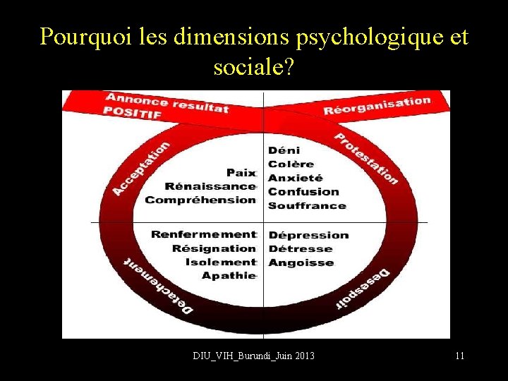 Pourquoi les dimensions psychologique et sociale? DIU_VIH_Burundi_Juin 2013 11 