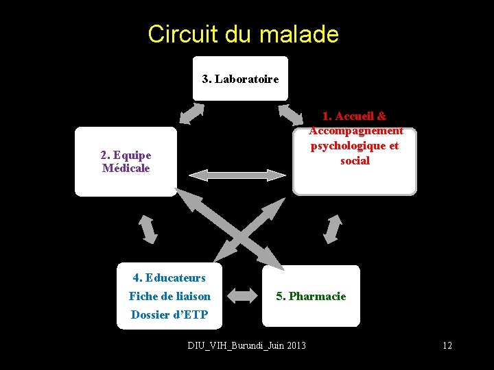 Circuit du malade 3. Laboratoire 1. Accueil & Accompagnement psychologique et social 2. Equipe