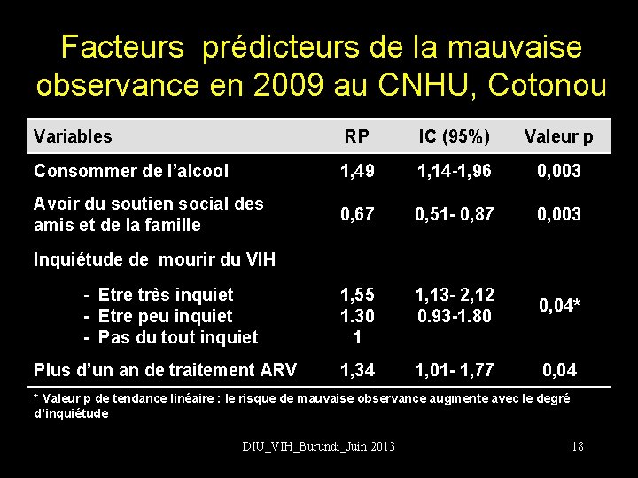 Facteurs prédicteurs de la mauvaise observance en 2009 au CNHU, Cotonou Variables RP IC