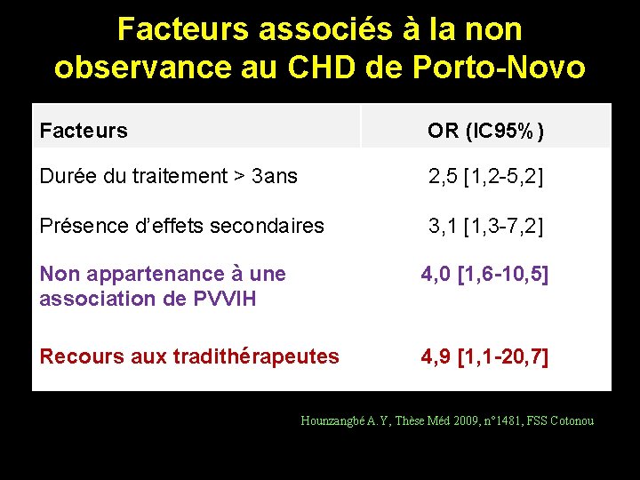Facteurs associés à la non observance au CHD de Porto-Novo Facteurs OR (IC 95%)