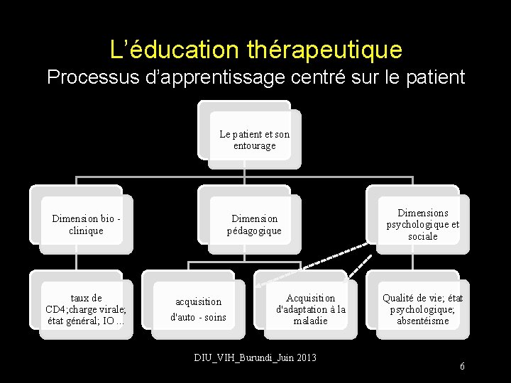 L’éducation thérapeutique Processus d’apprentissage centré sur le patient Le patient et son entourage Dimension