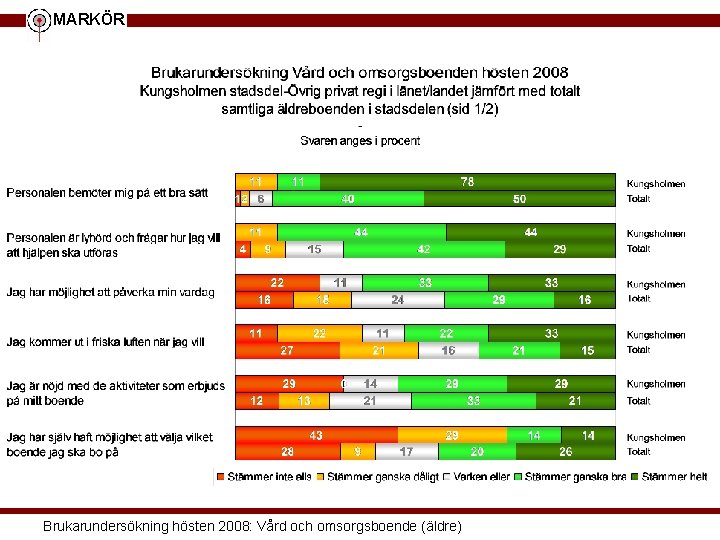 MARKÖR Brukarundersökning hösten 2008: Vård och omsorgsboende (äldre) 