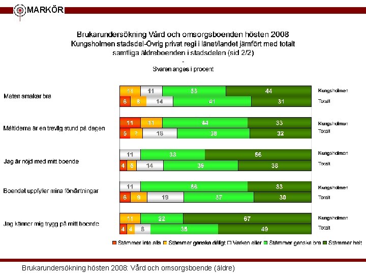 MARKÖR Brukarundersökning hösten 2008: Vård och omsorgsboende (äldre) 