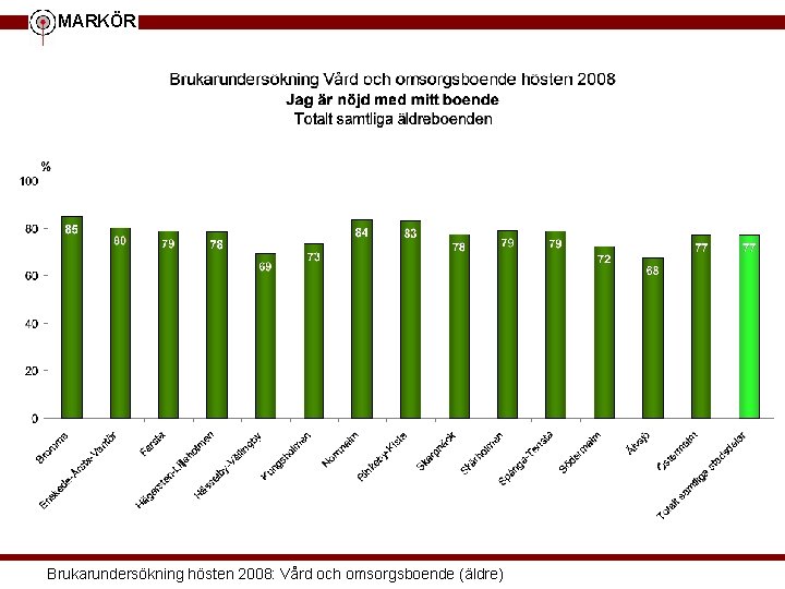 MARKÖR Brukarundersökning hösten 2008: Vård och omsorgsboende (äldre) 