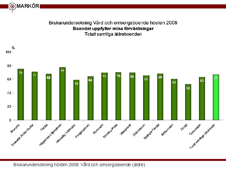 MARKÖR Brukarundersökning hösten 2008: Vård och omsorgsboende (äldre) 