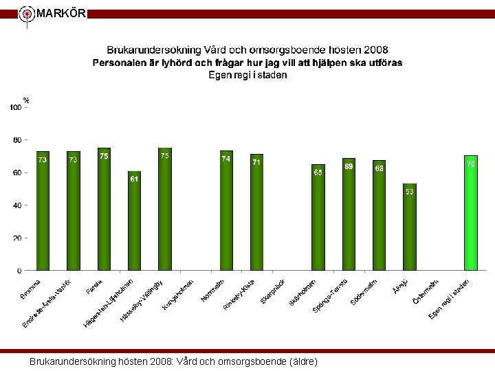 MARKÖR Brukarundersökning hösten 2008: Vård och omsorgsboende (äldre) 