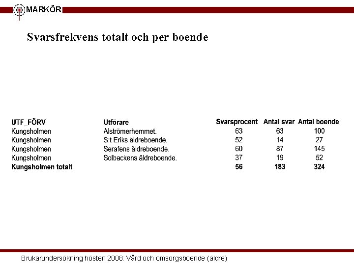 MARKÖR Svarsfrekvens totalt och per boende Brukarundersökning hösten 2008: Vård och omsorgsboende (äldre) 