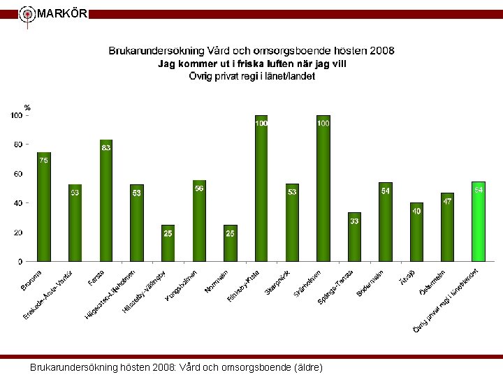 MARKÖR Brukarundersökning hösten 2008: Vård och omsorgsboende (äldre) 